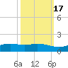 Port Aransas tide chart for Sunday, October 17, 2021