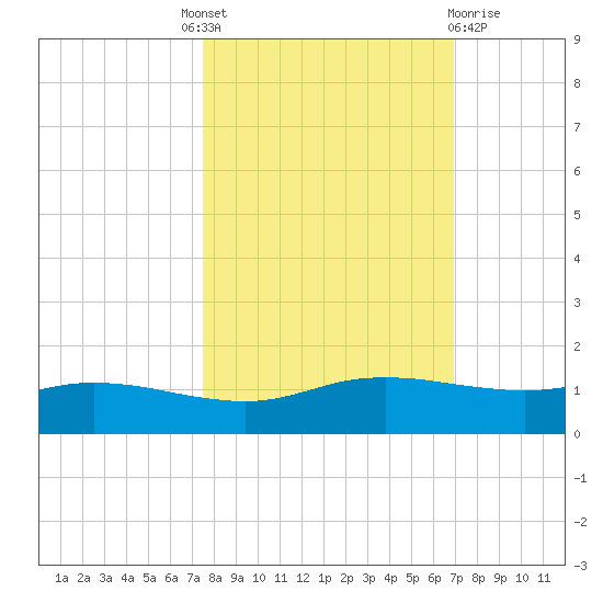 Port Aransas tide chart for Tuesday, October 19, 2021