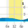 Port Aransas tide chart for Friday, October 1, 2021
