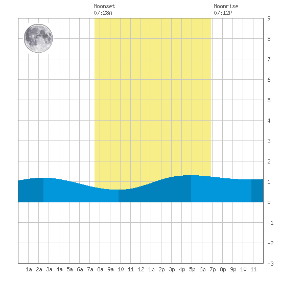 Port Aransas tide chart for Wednesday, October 20, 2021