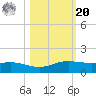 Port Aransas tide chart for Wednesday, October 20, 2021