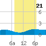 Port Aransas tide chart for Thursday, October 21, 2021