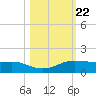 Port Aransas tide chart for Friday, October 22, 2021