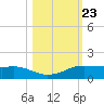 Port Aransas tide chart for Saturday, October 23, 2021