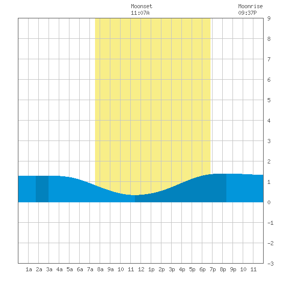 Port Aransas tide chart for Sunday, October 24, 2021