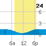 Port Aransas tide chart for Sunday, October 24, 2021