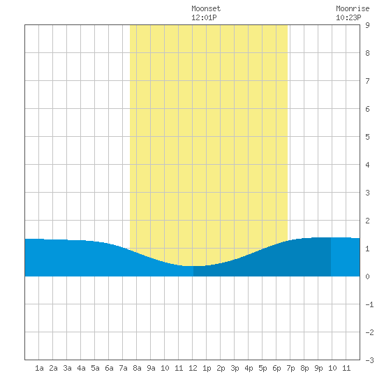 Port Aransas tide chart for Monday, October 25, 2021