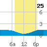 Port Aransas tide chart for Monday, October 25, 2021