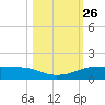 Port Aransas tide chart for Tuesday, October 26, 2021