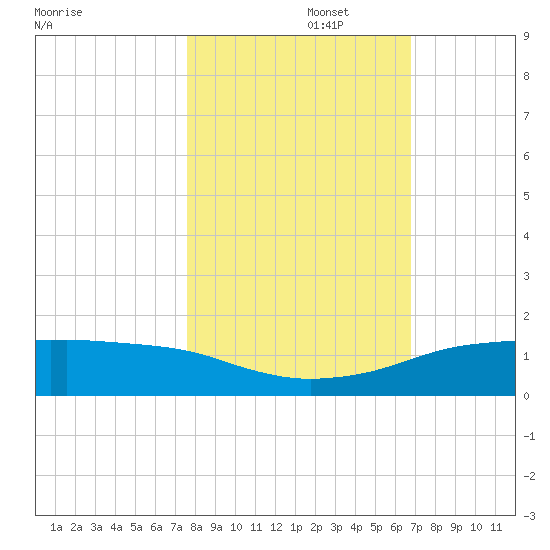 Port Aransas tide chart for Wednesday, October 27, 2021