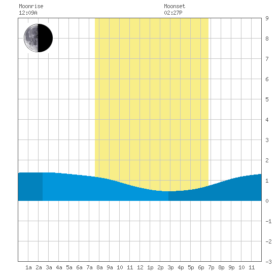 Port Aransas tide chart for Thursday, October 28, 2021