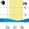 Port Aransas tide chart for Thursday, October 28, 2021