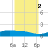 Port Aransas tide chart for Saturday, October 2, 2021