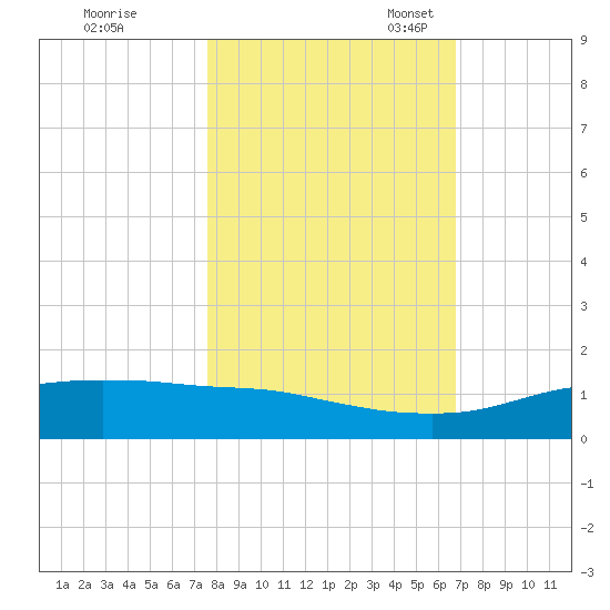 Port Aransas tide chart for Saturday, October 30, 2021
