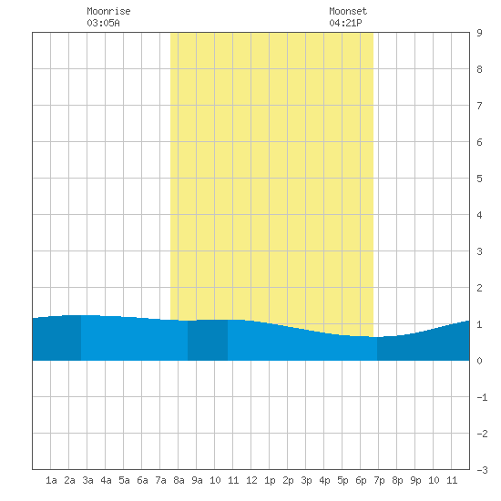 Port Aransas tide chart for Sunday, October 31, 2021