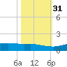 Port Aransas tide chart for Sunday, October 31, 2021