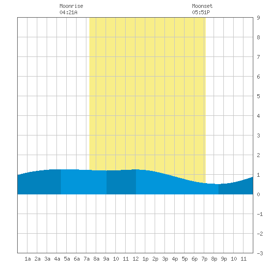 Port Aransas tide chart for Sunday, October 3, 2021