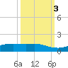 Port Aransas tide chart for Sunday, October 3, 2021