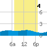 Port Aransas tide chart for Monday, October 4, 2021