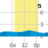 Port Aransas tide chart for Tuesday, October 5, 2021