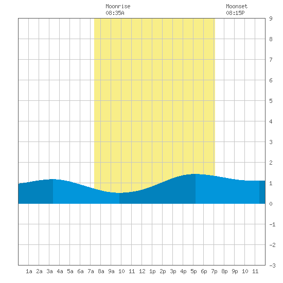 Port Aransas tide chart for Thursday, October 7, 2021