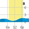 Port Aransas tide chart for Friday, October 8, 2021