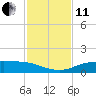 Port Aransas tide chart for Thursday, November 11, 2021