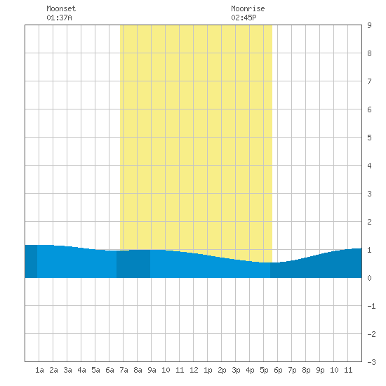 Port Aransas tide chart for Saturday, November 13, 2021