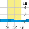 Port Aransas tide chart for Saturday, November 13, 2021