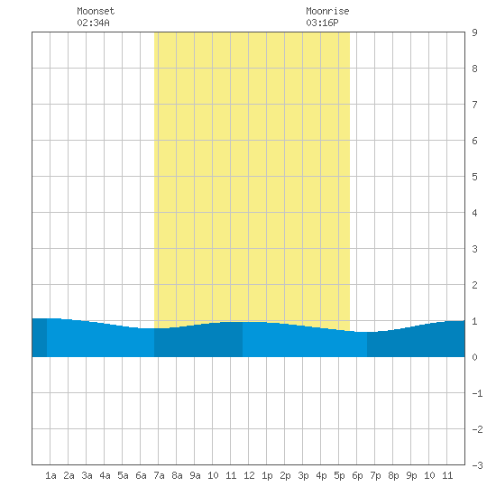 Port Aransas tide chart for Sunday, November 14, 2021