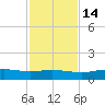 Port Aransas tide chart for Sunday, November 14, 2021