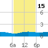 Port Aransas tide chart for Monday, November 15, 2021