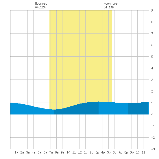 Port Aransas tide chart for Tuesday, November 16, 2021