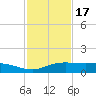 Port Aransas tide chart for Wednesday, November 17, 2021