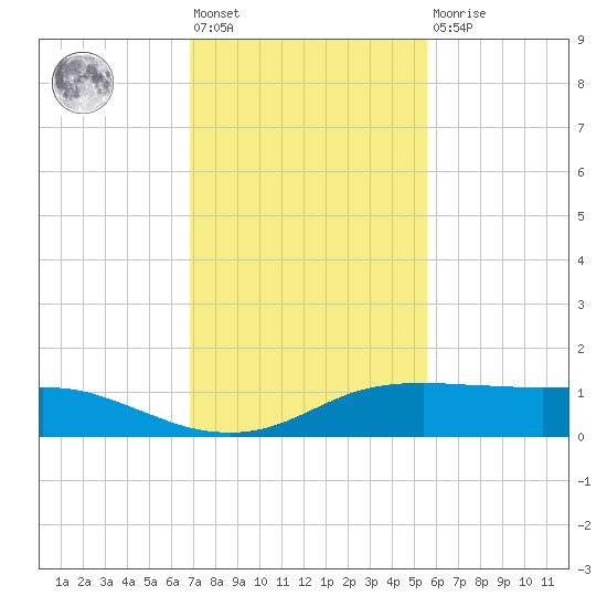 Port Aransas tide chart for Friday, November 19, 2021