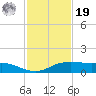 Port Aransas tide chart for Friday, November 19, 2021