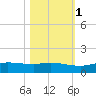 Port Aransas tide chart for Monday, November 1, 2021