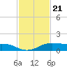 Port Aransas tide chart for Sunday, November 21, 2021