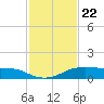 Port Aransas tide chart for Monday, November 22, 2021