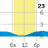 Port Aransas tide chart for Tuesday, November 23, 2021