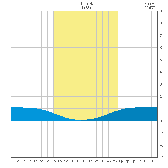 Port Aransas tide chart for Wednesday, November 24, 2021