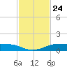Port Aransas tide chart for Wednesday, November 24, 2021