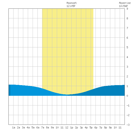 Port Aransas tide chart for Thursday, November 25, 2021