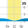 Port Aransas tide chart for Thursday, November 25, 2021