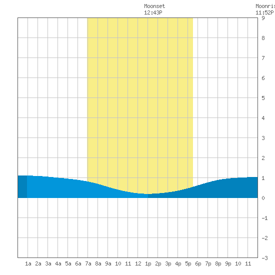 Port Aransas tide chart for Friday, November 26, 2021
