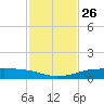 Port Aransas tide chart for Friday, November 26, 2021