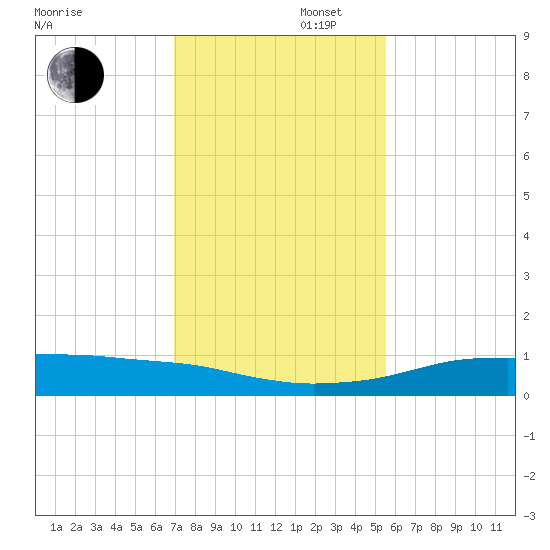 Port Aransas tide chart for Saturday, November 27, 2021