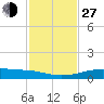 Port Aransas tide chart for Saturday, November 27, 2021