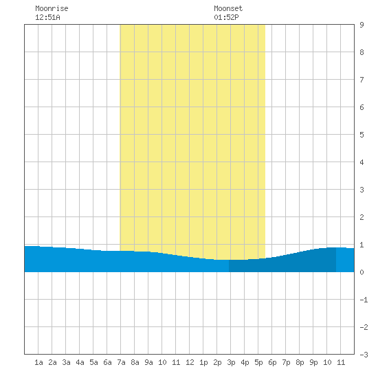 Port Aransas tide chart for Sunday, November 28, 2021