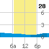 Port Aransas tide chart for Sunday, November 28, 2021